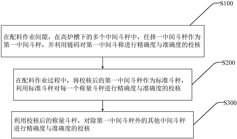 Checking method for discharging hopper scale of blast furnace chute