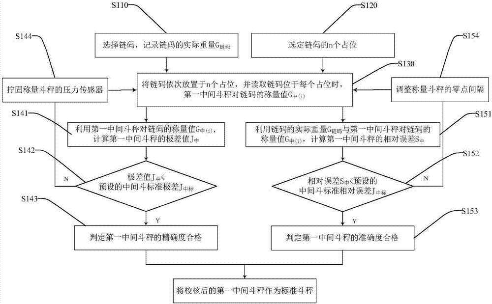 Checking method for discharging hopper scale of blast furnace chute