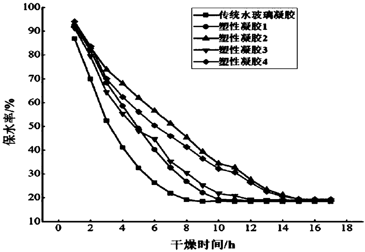 Plastic gel material for preventing spontaneous combustion of coal