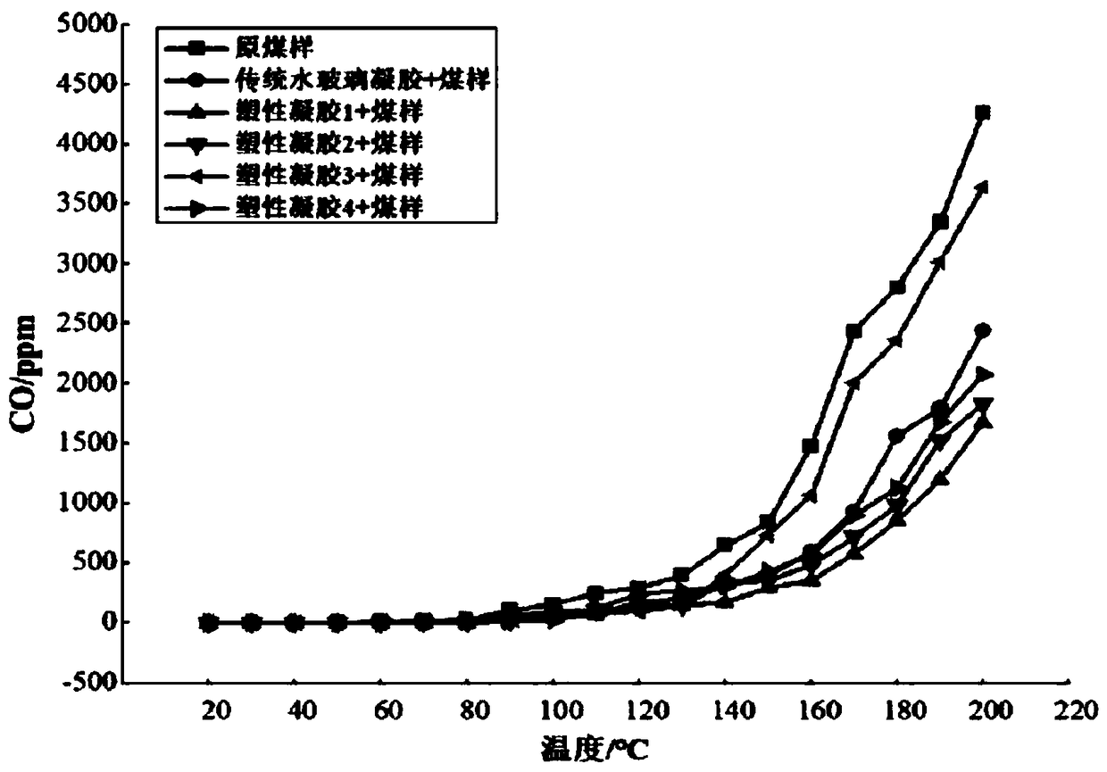 Plastic gel material for preventing spontaneous combustion of coal