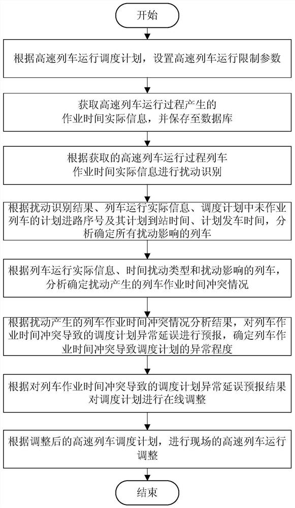 An online control method for maintaining the stability of high-speed train operation