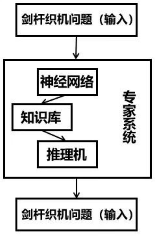 Loom fault diagnosis method based on fusion of expert system and neural network algorithm