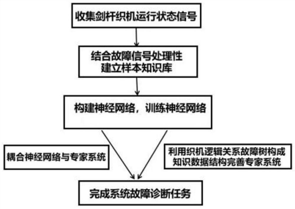 Loom fault diagnosis method based on fusion of expert system and neural network algorithm