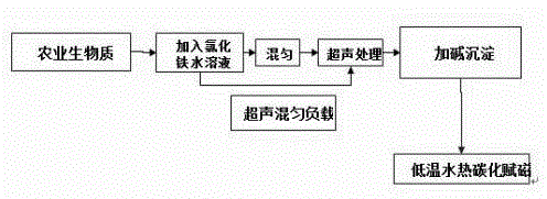 A kind of preparation method of agricultural biomass carbon-based magnetic adsorption material