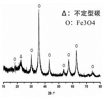 A kind of preparation method of agricultural biomass carbon-based magnetic adsorption material