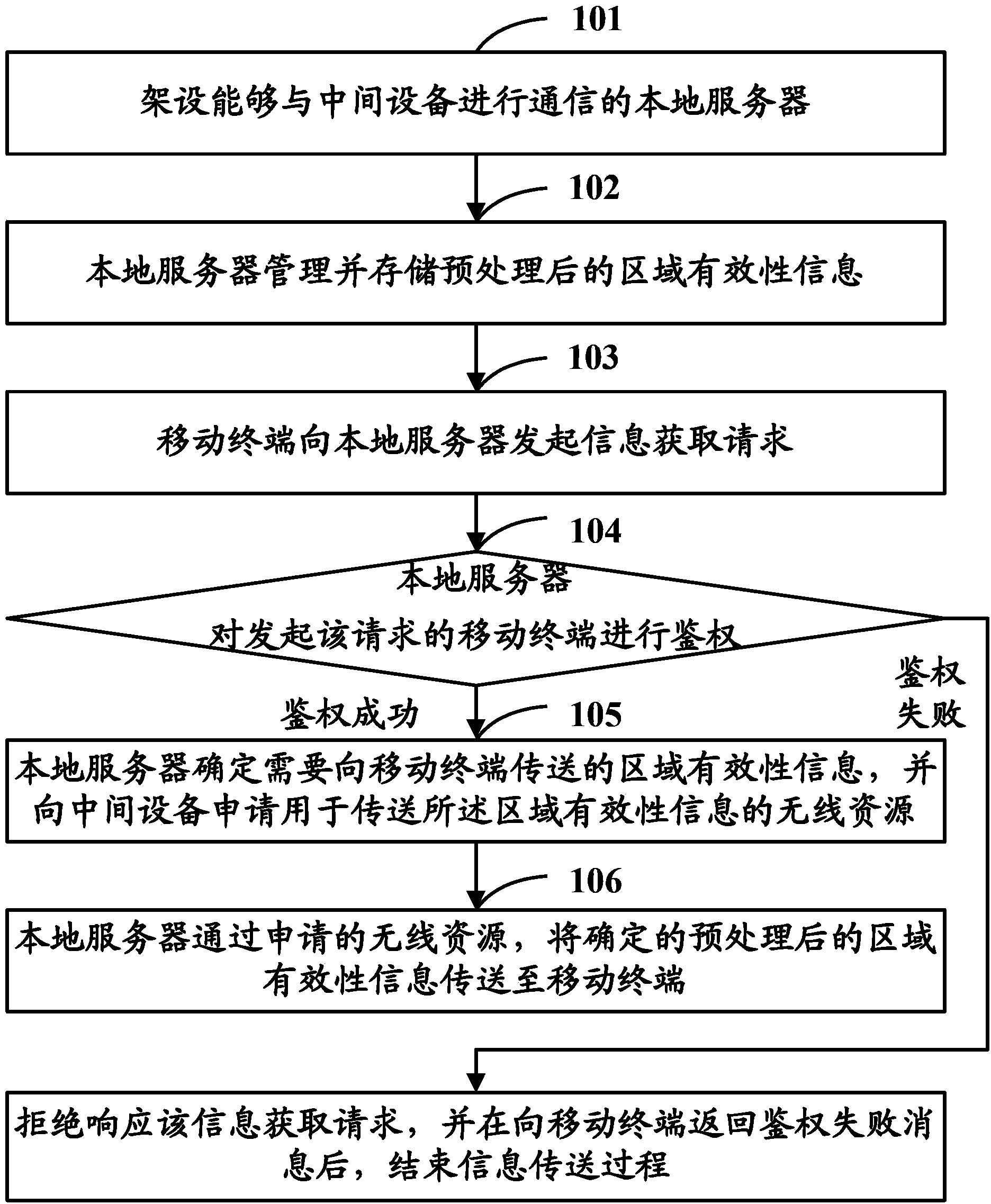 Information transmission method, device and system