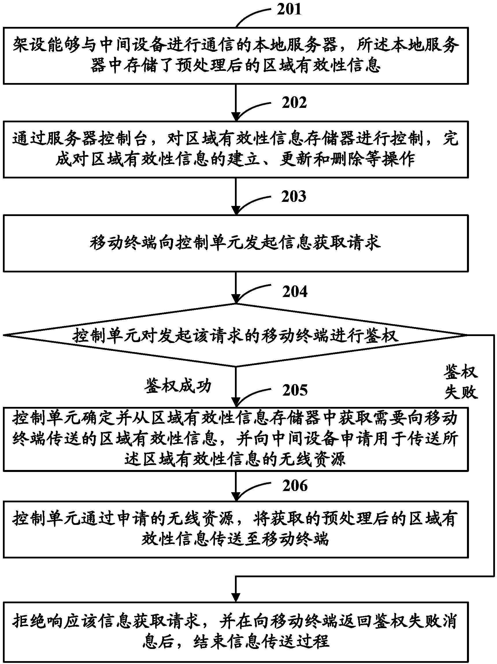 Information transmission method, device and system