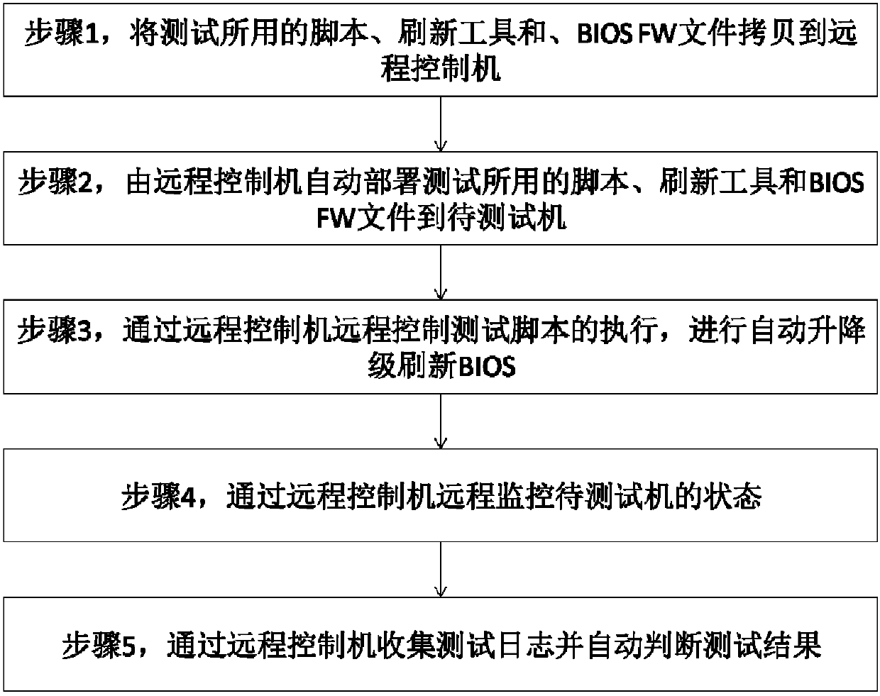 Automatic remote bios (basic input/output system) upgrading/degrading refresh testing method