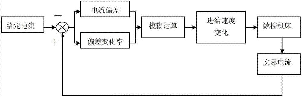 Numerical control machining parameter adaptive fuzzy control rule optimization method