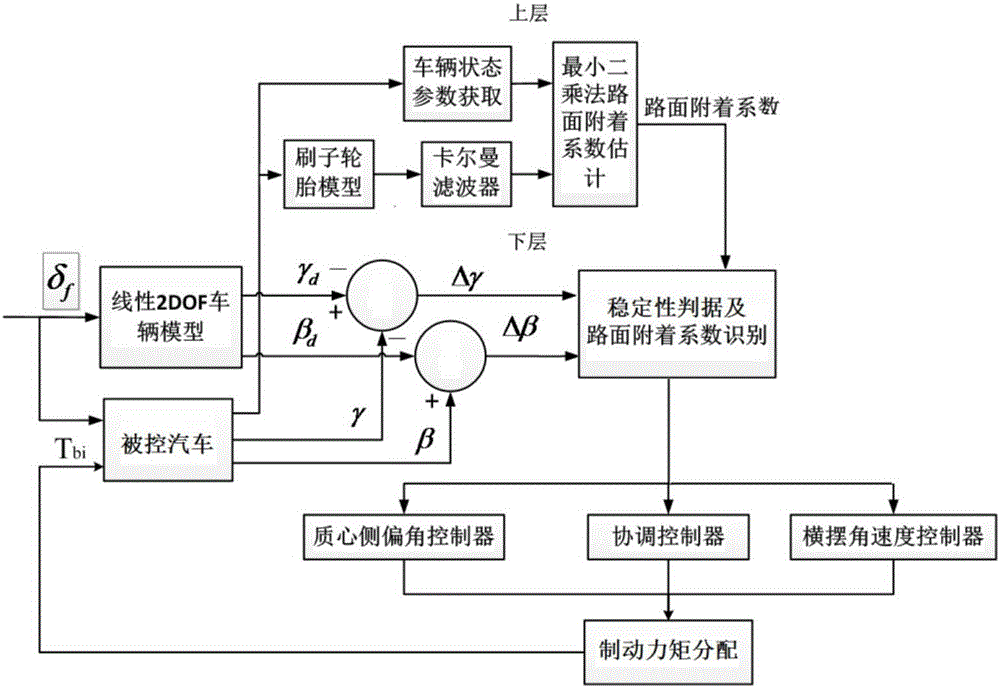 Vehicle body stability control method and system based on estimation of road adhesion coefficient