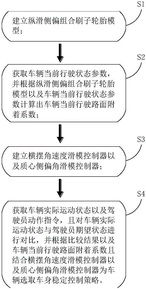 Vehicle body stability control method and system based on estimation of road adhesion coefficient