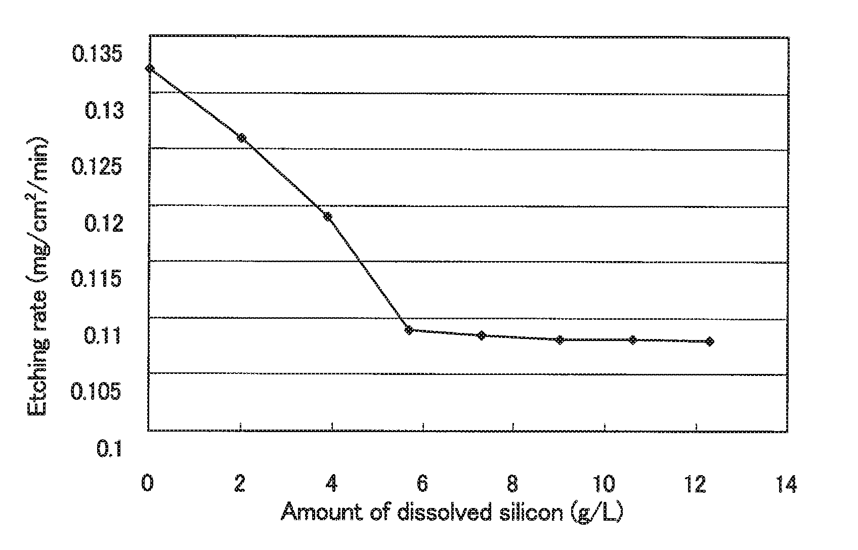 Process for producing semiconductor substrate, semiconductor substrate for solar application and etching solution