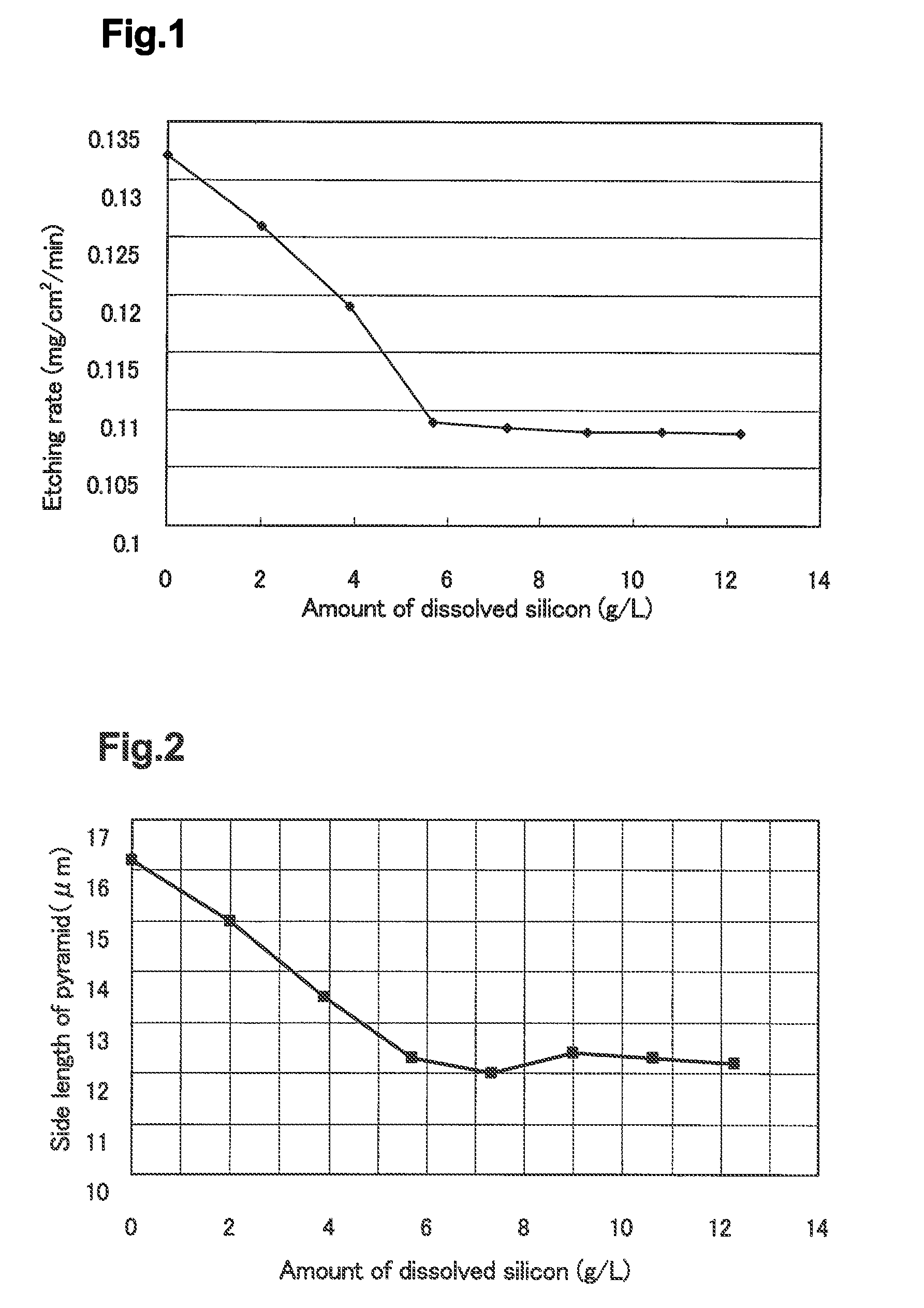 Process for producing semiconductor substrate, semiconductor substrate for solar application and etching solution