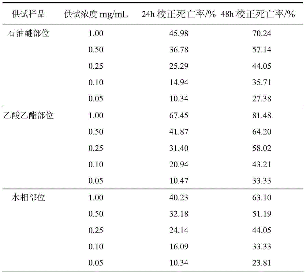 Preparation process of botanical insecticide capable of preventing and treating aphids and acarids