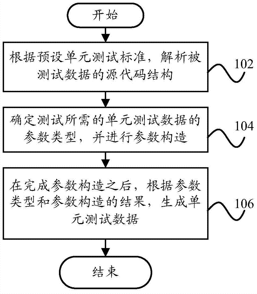 Unit testing data generating method and unit testing data generating system