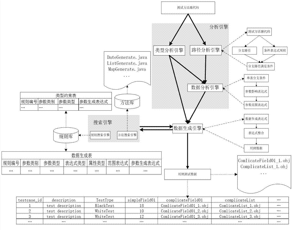 Unit testing data generating method and unit testing data generating system