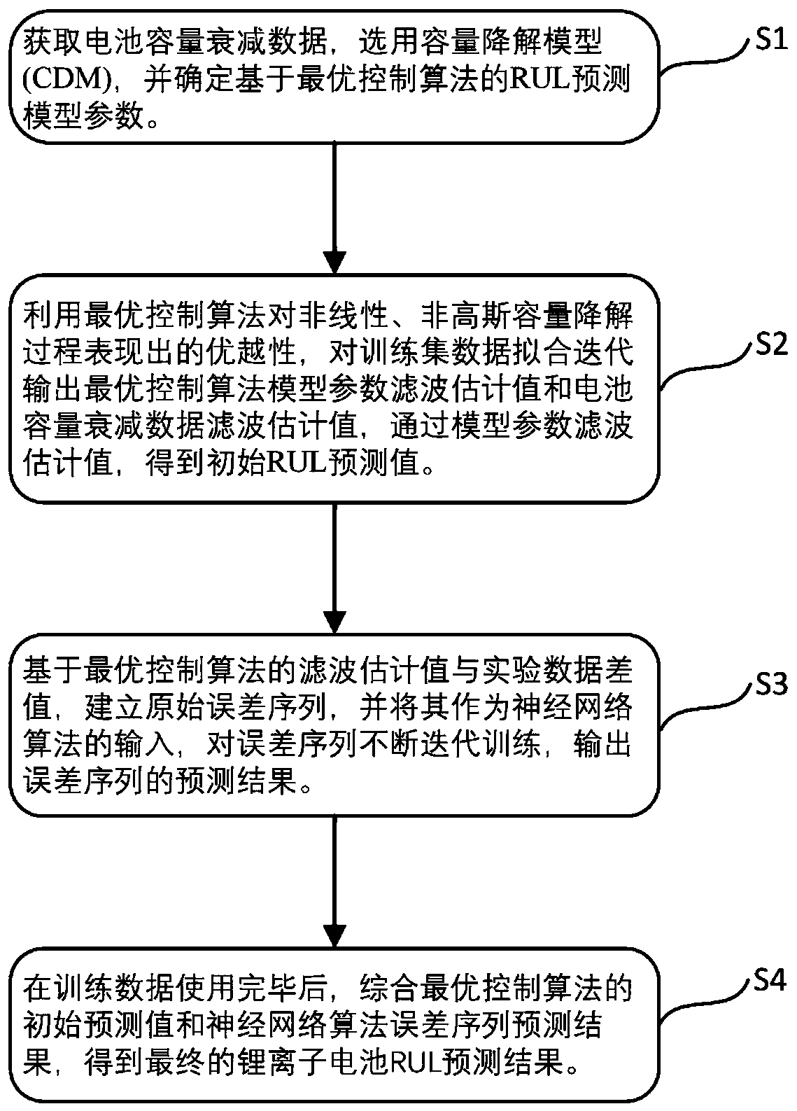 Lithium ion battery remaining useful life prediction method based on fusion algorithm