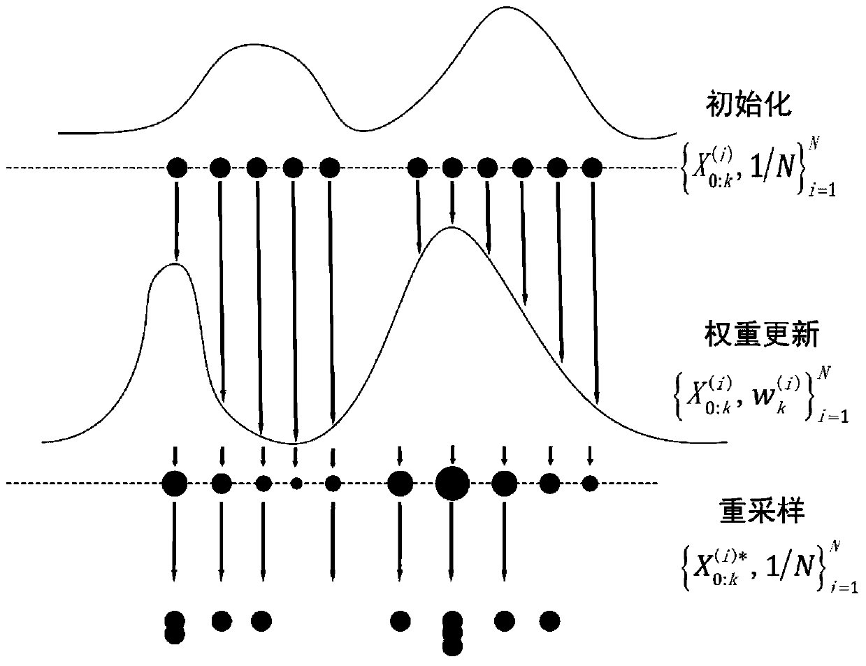 Lithium ion battery remaining useful life prediction method based on fusion algorithm