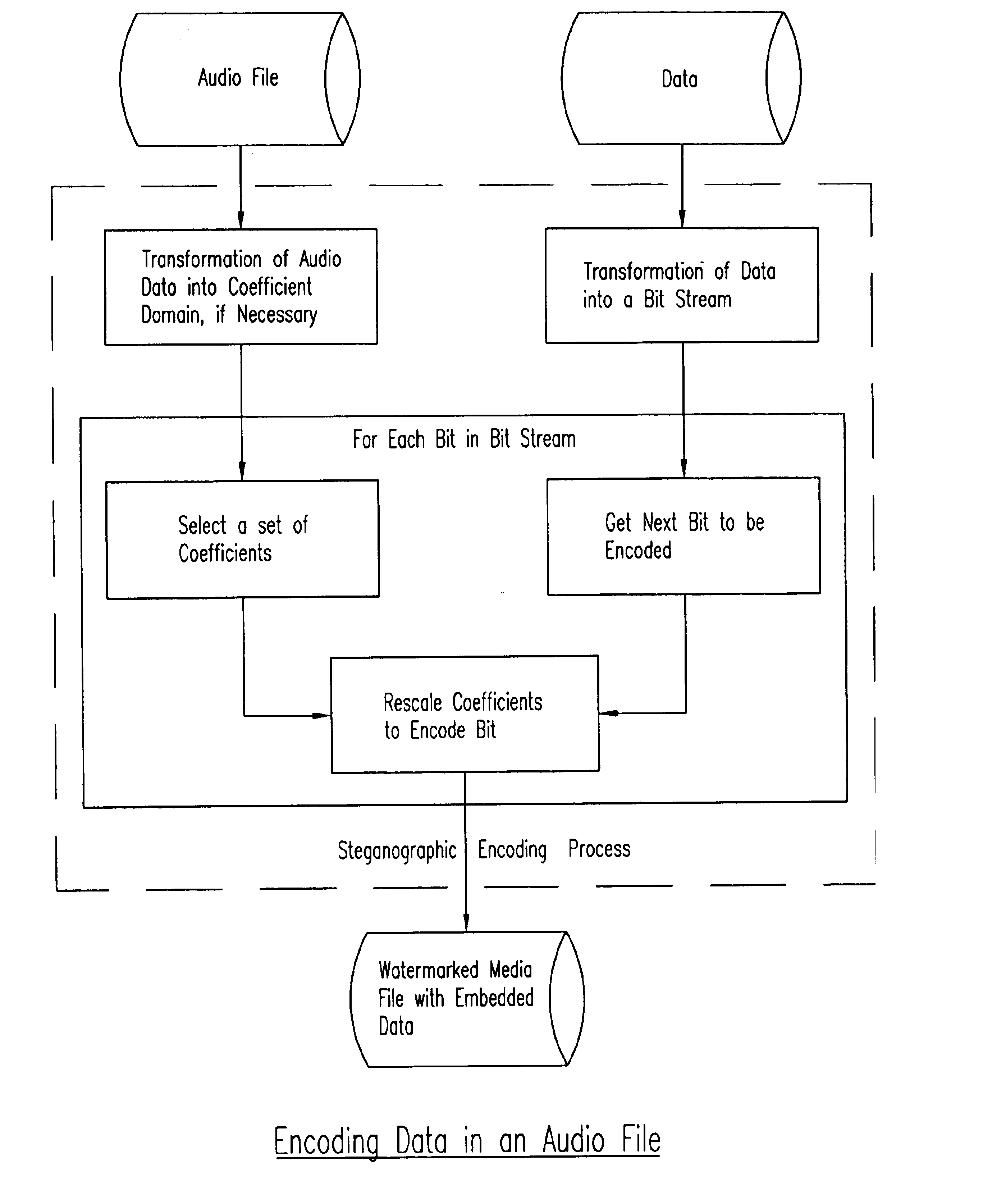 Process, system, and apparatus for embedding data in compressed audio, image video and other media files and the like