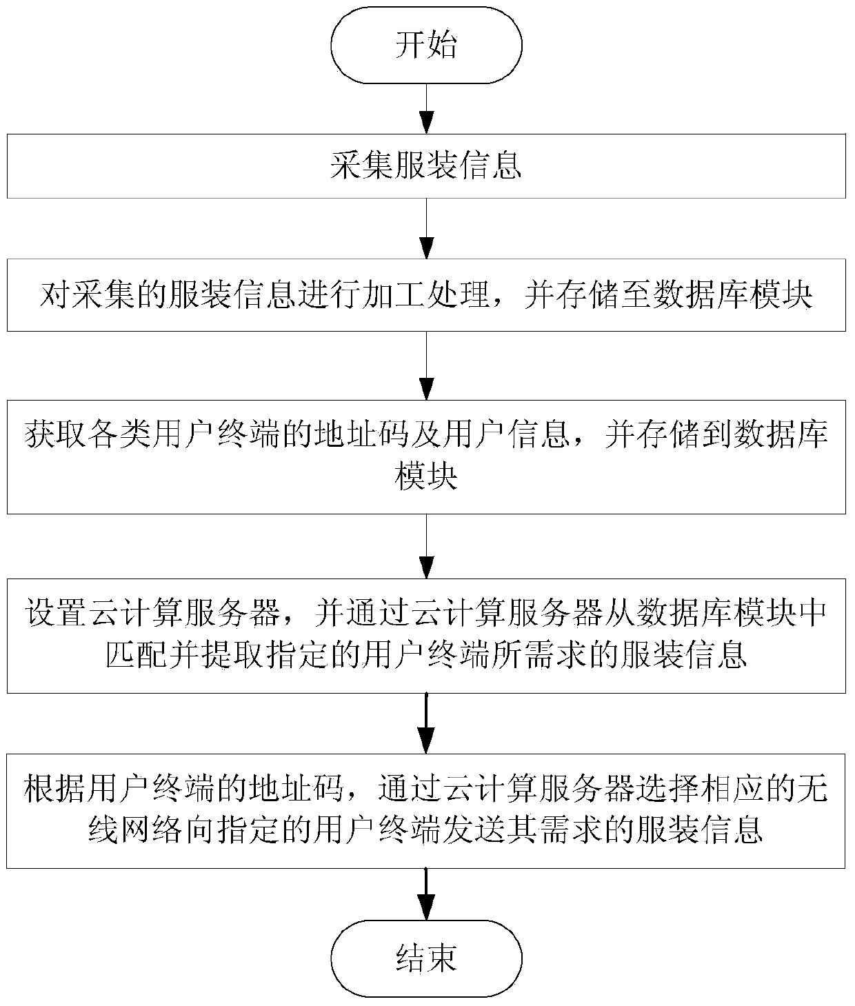 Wireless network-based clothing information publishing method and wireless network-based clothing information publishing system