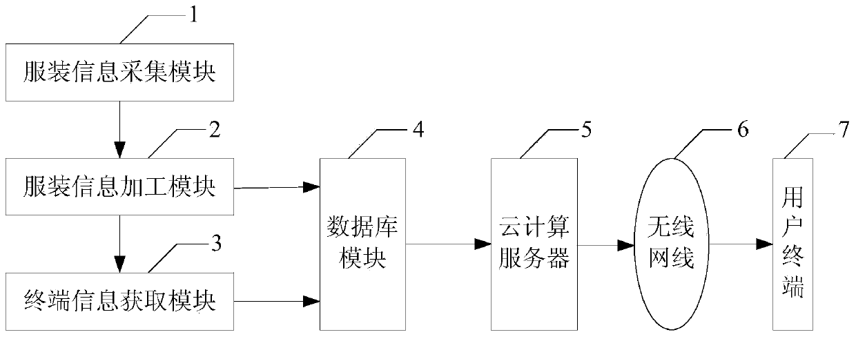 Wireless network-based clothing information publishing method and wireless network-based clothing information publishing system