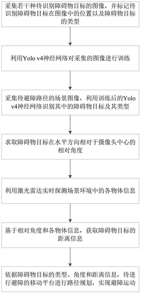 Obstacle avoidance method based on combination of Yolo v4 and Tof algorithm