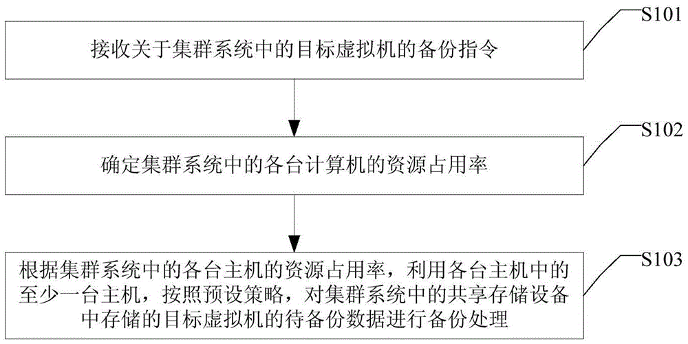 Virtual machine backup method and device