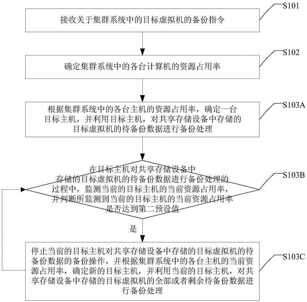 Virtual machine backup method and device