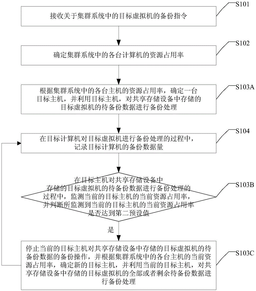 Virtual machine backup method and device