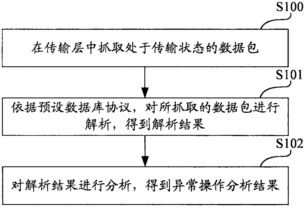 Database operation analyzing method, device and computer and computer storage medium