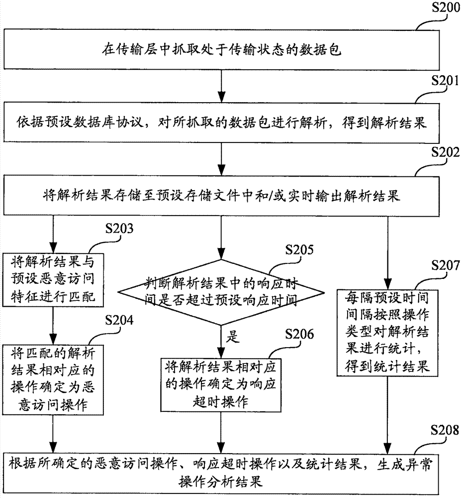 Database operation analyzing method, device and computer and computer storage medium