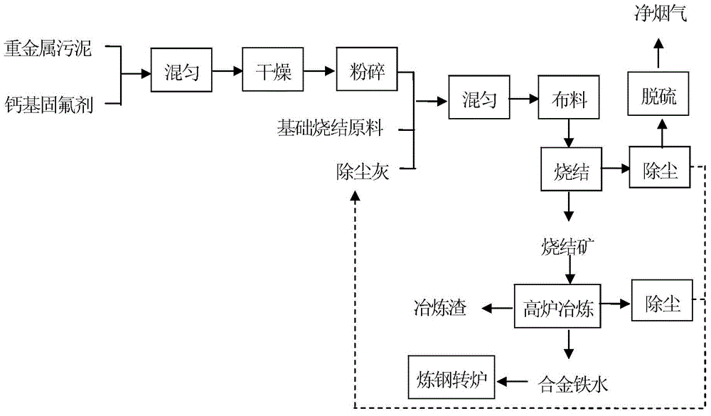 Method for synergistically treating heavy metal sludge