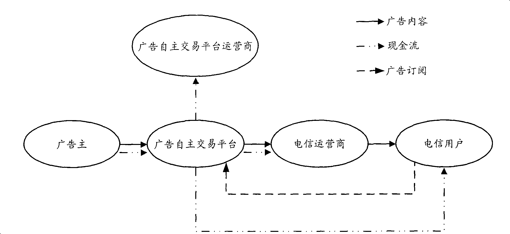 Method, system and device for implementing telecommunication advertisement service