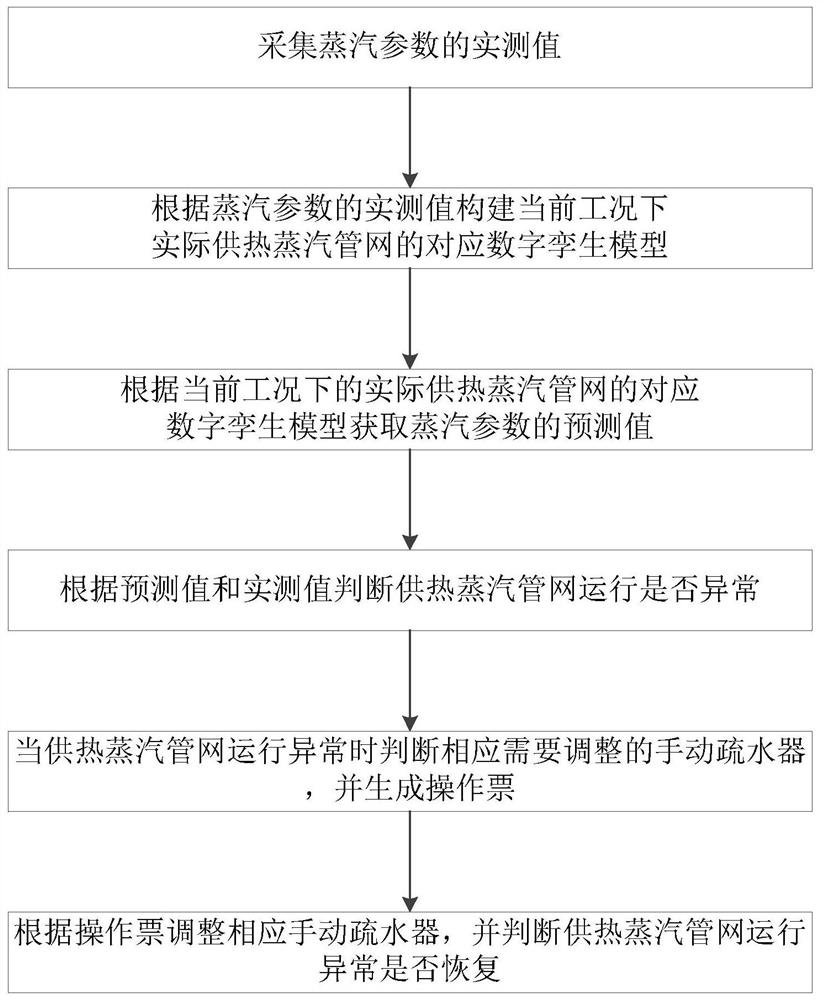 Steam heat supply network steam trap inspection and discharge operation scheduling method and operation scheduling system