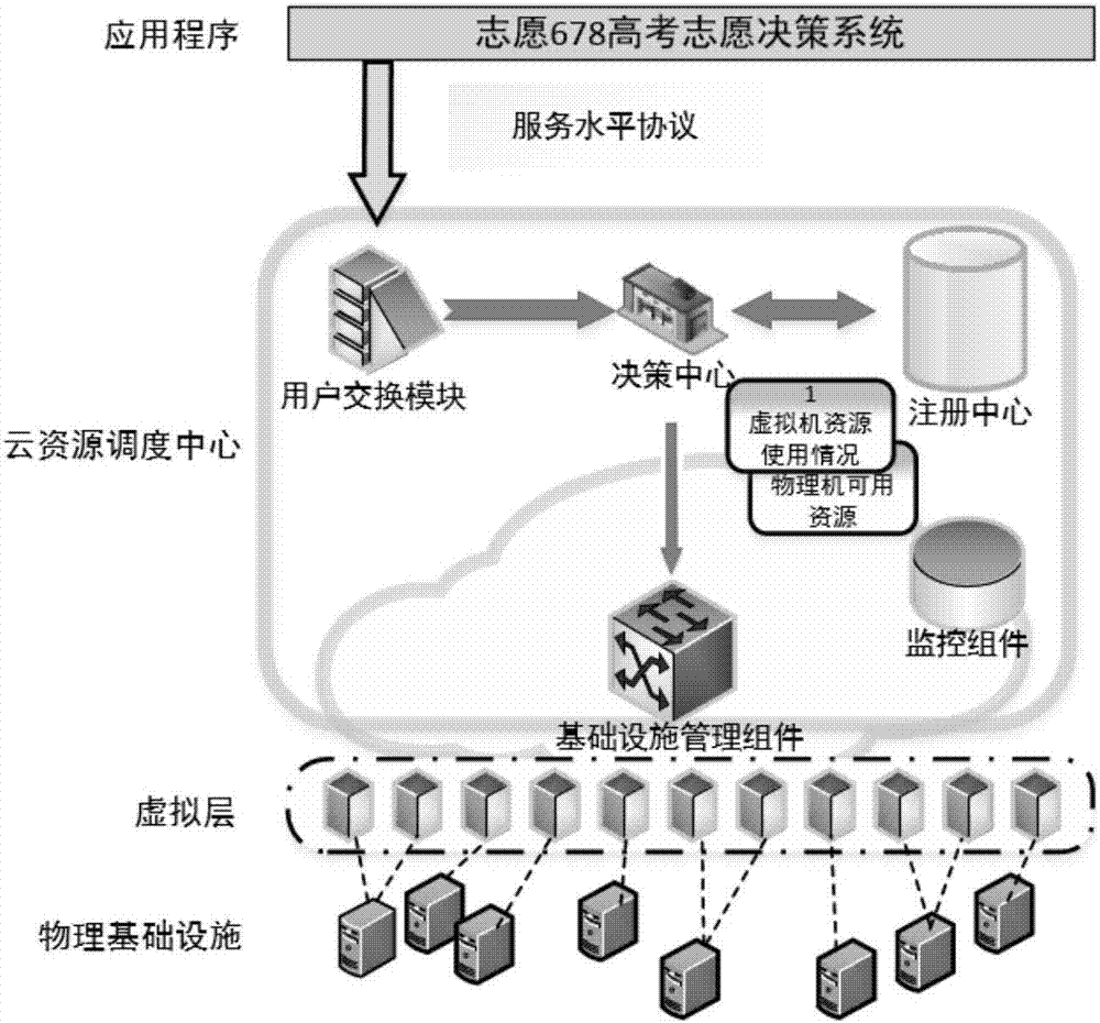 System and method for adaptive resource scheduling of cloud platform