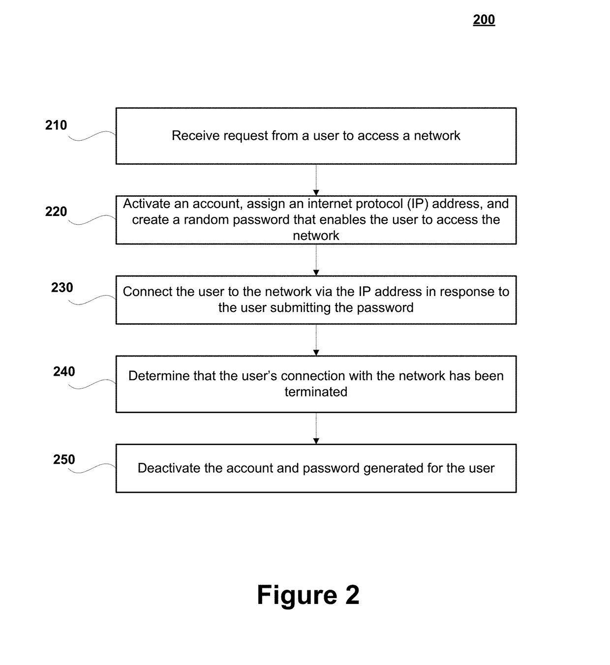 Systems and methods for authenticating users accessing a secure network with one-session-only, on-demand login credentials