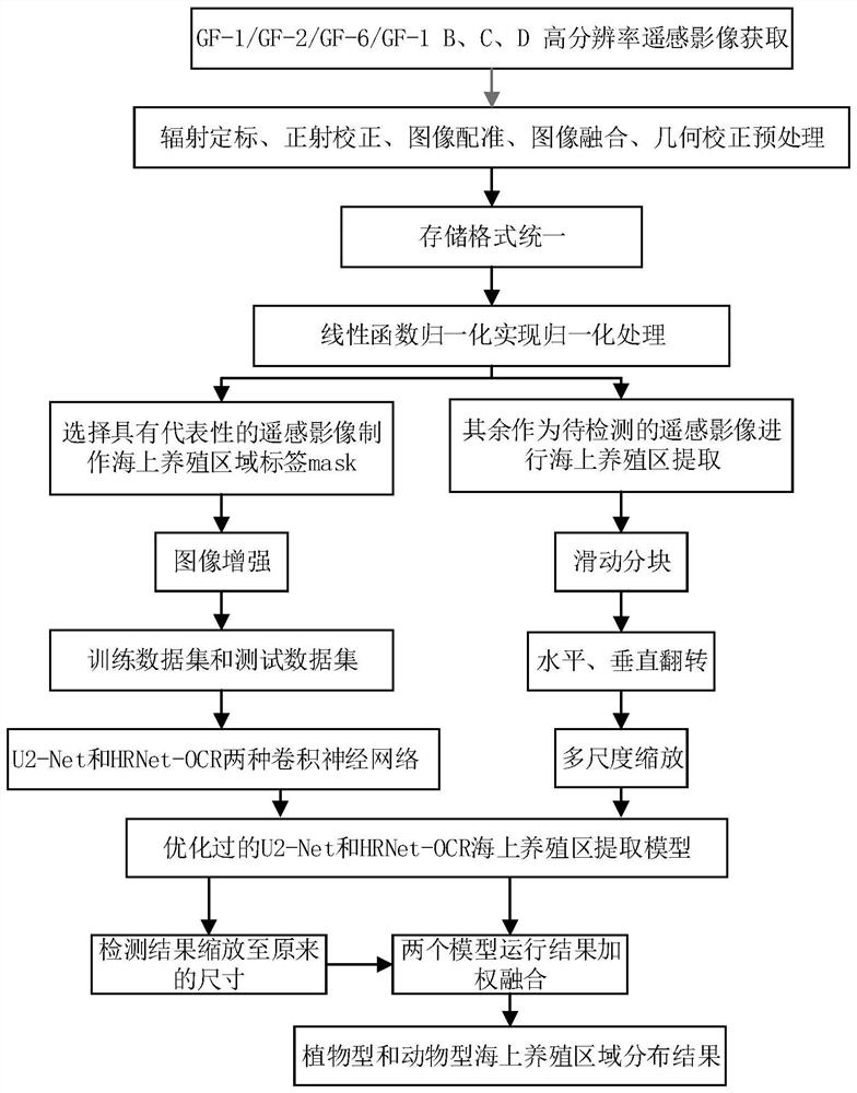 Mariculture area classification method fusing multi-source high-resolution satellite remote sensing images