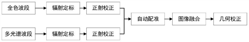 Mariculture area classification method fusing multi-source high-resolution satellite remote sensing images