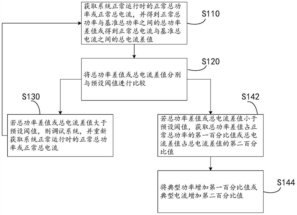 DC microgrid load fault diagnosis method and device, and storage medium