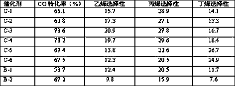 A kind of low-carbon olefin catalyst and preparation method thereof