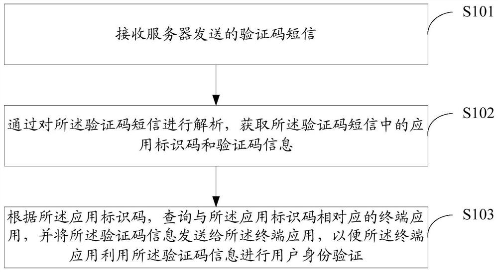 A verification method and device for a verification code short message