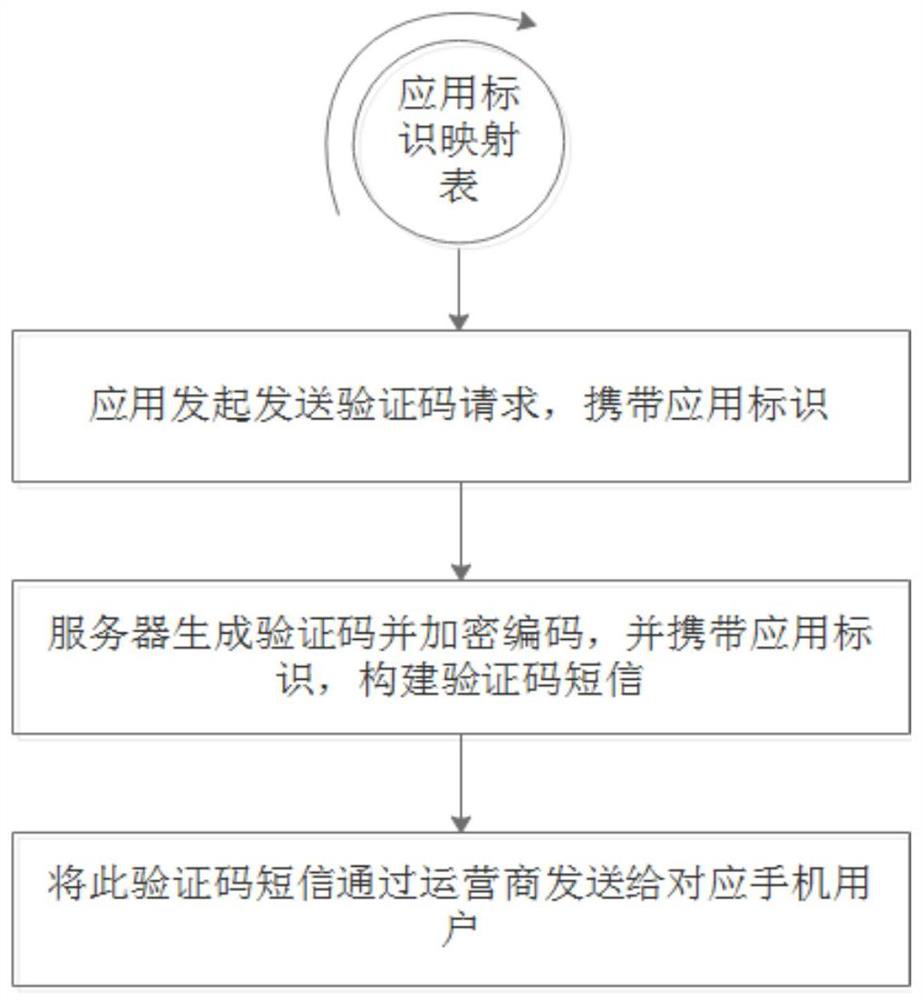 A verification method and device for a verification code short message