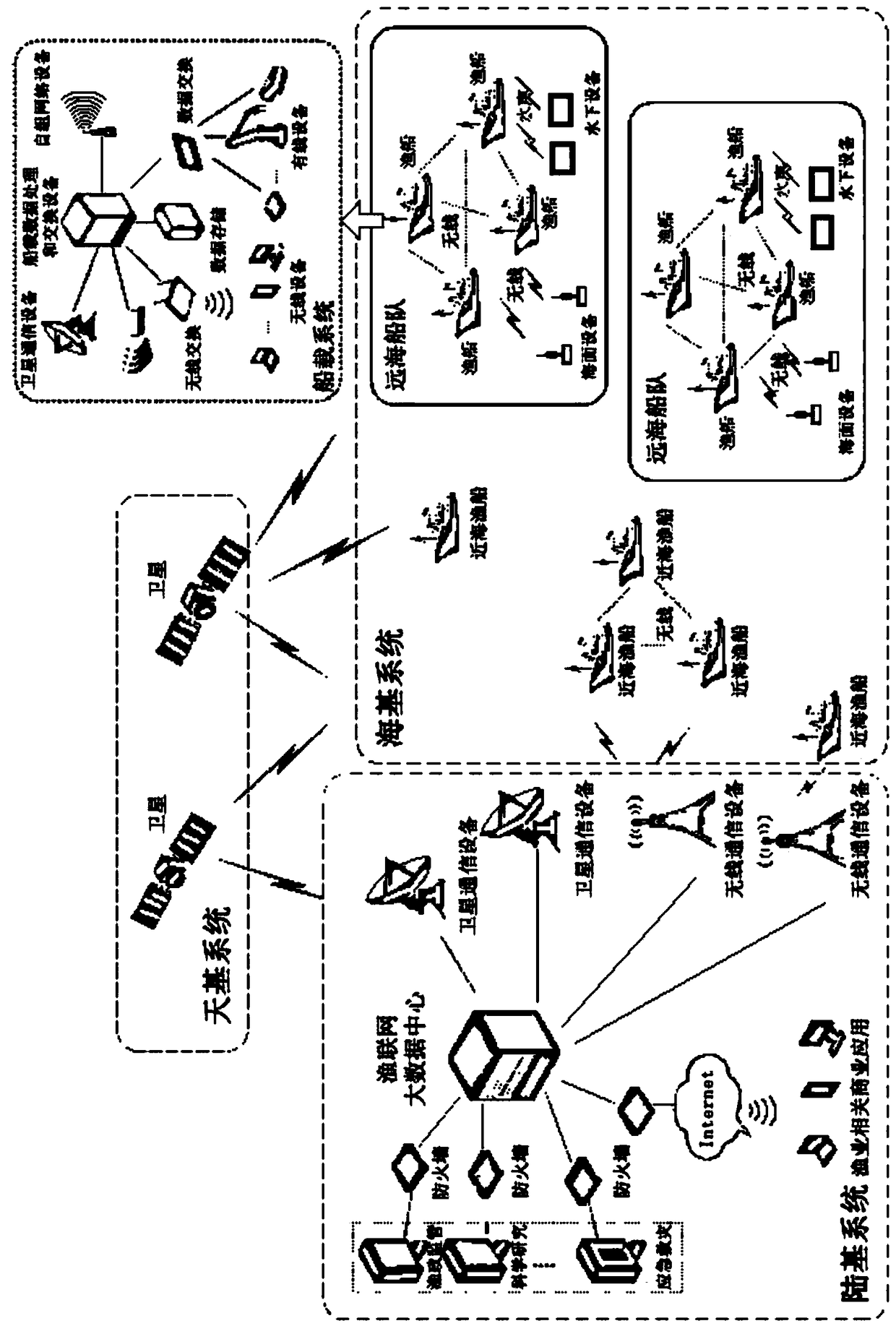 Fishery ship network system architecture