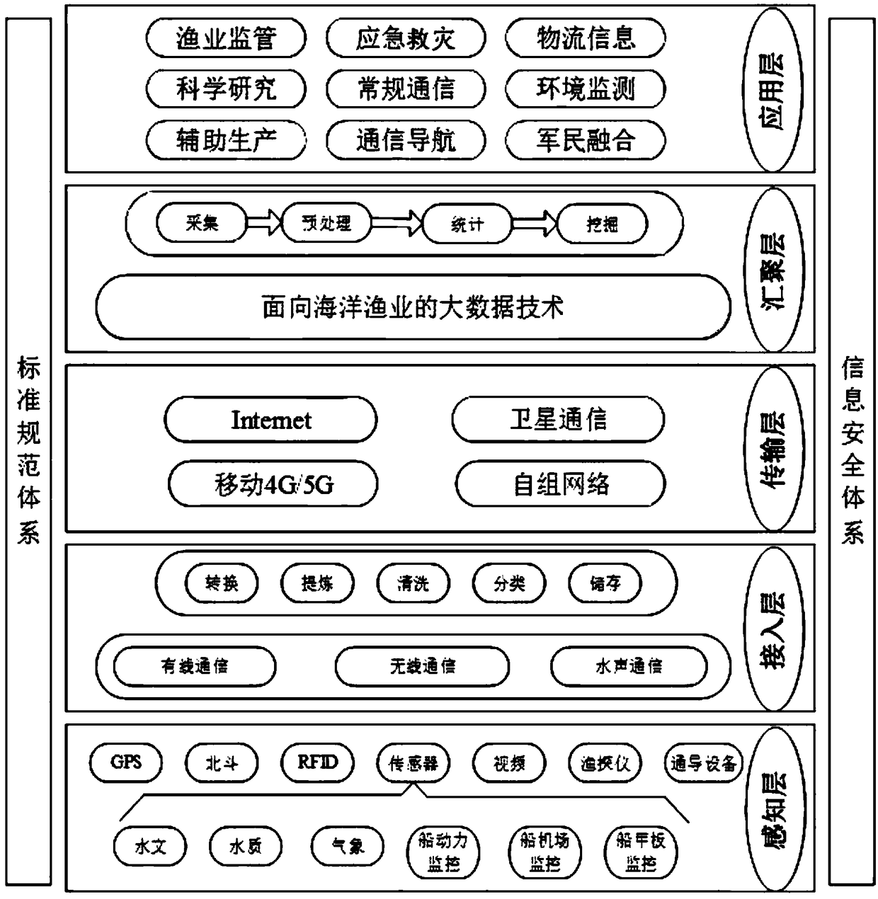 Fishery ship network system architecture