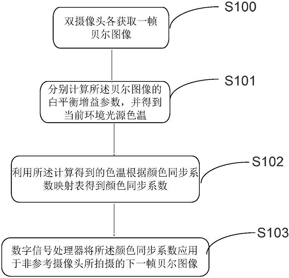 Double-camera color synchronization method and device, and terminal