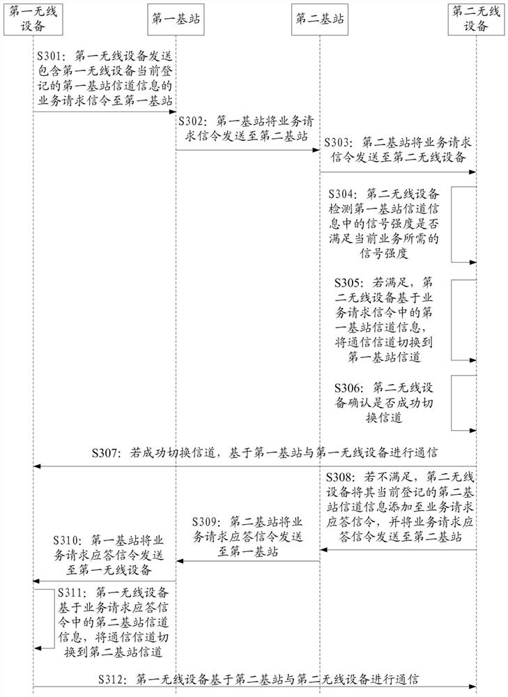 Cross-region communication method and system, wireless device and base station