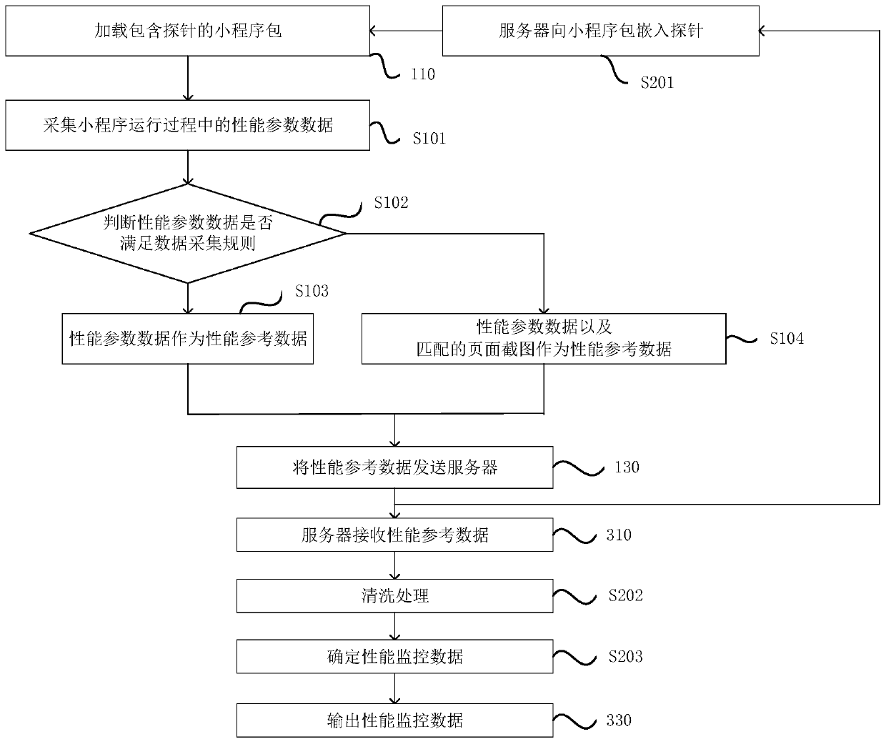 Performance monitoring method and device for applet, equipment and storage medium