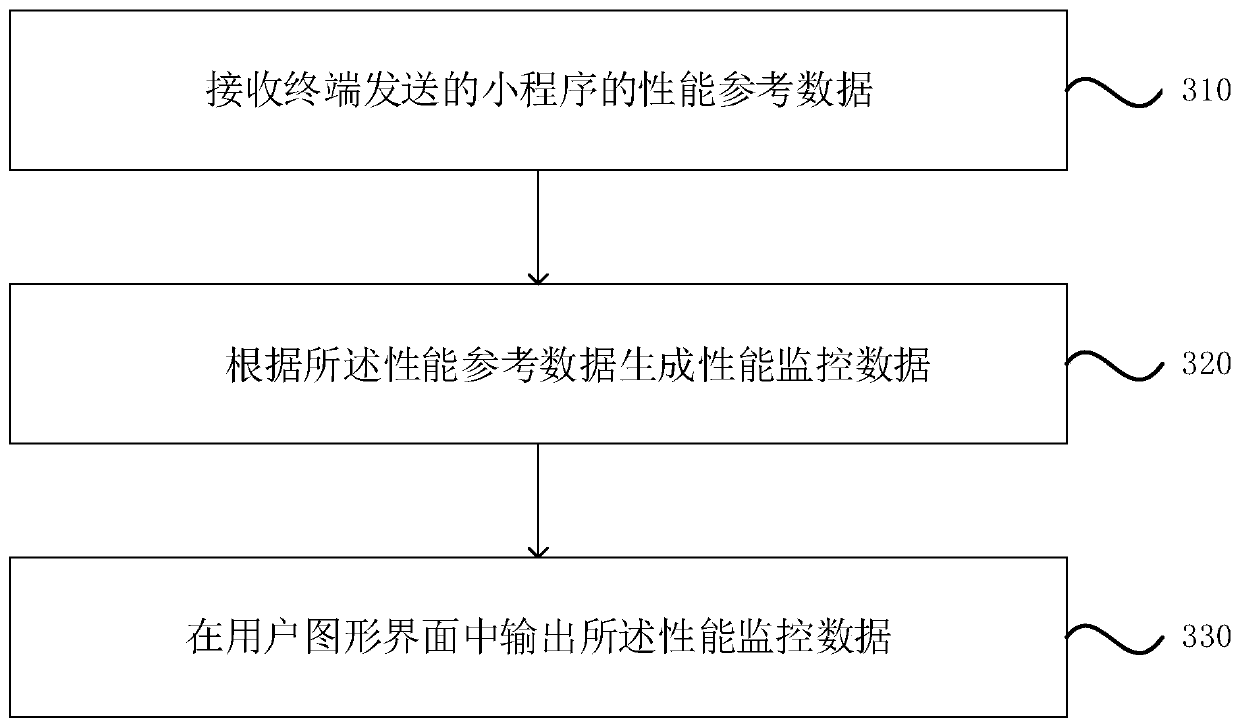 Performance monitoring method and device for applet, equipment and storage medium