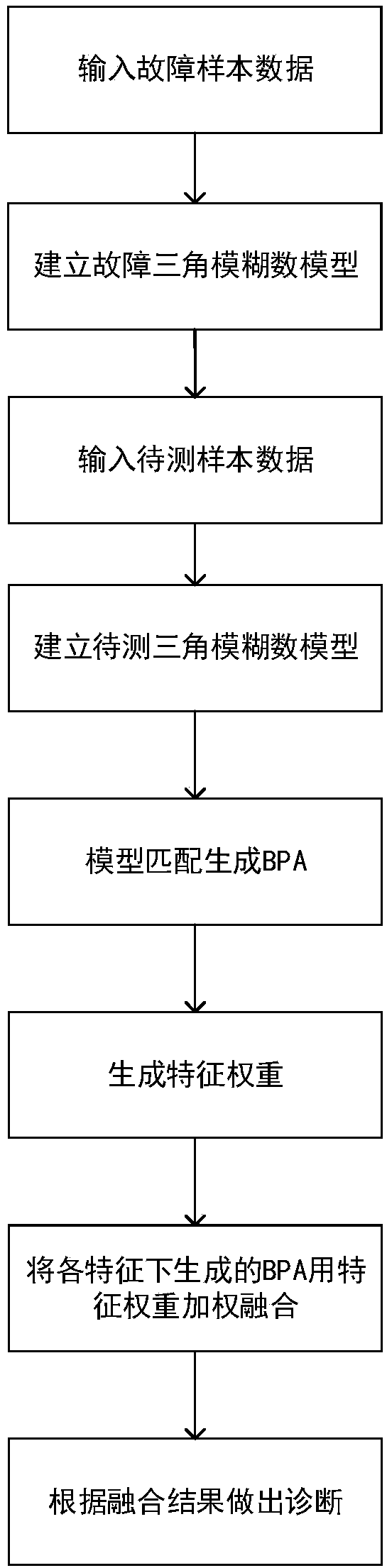 DS evidence theory-based weighted fusion fault diagnosis method