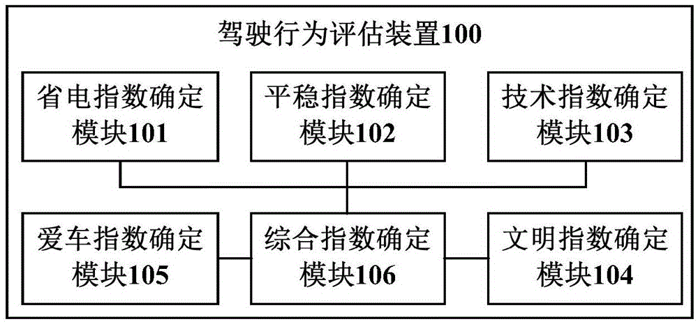 Device and method for evaluating driving behaviors and intelligent vehicle